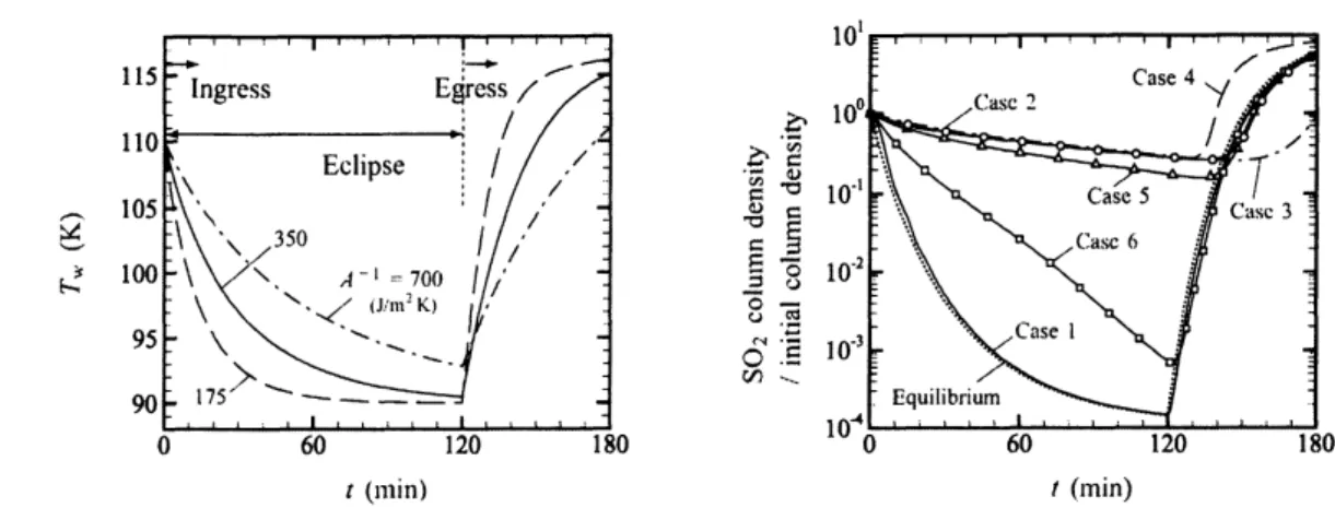 FIGURE 1: Surface Temperature $T_{w}$ and $SO_{2}$ column density vs. time in the case of $T_{0}=110$ $K.$