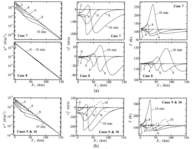 FIGURE 2: Profiles of the macroscopic quantities at every 2 minutes during the first 10 minutes after ingress