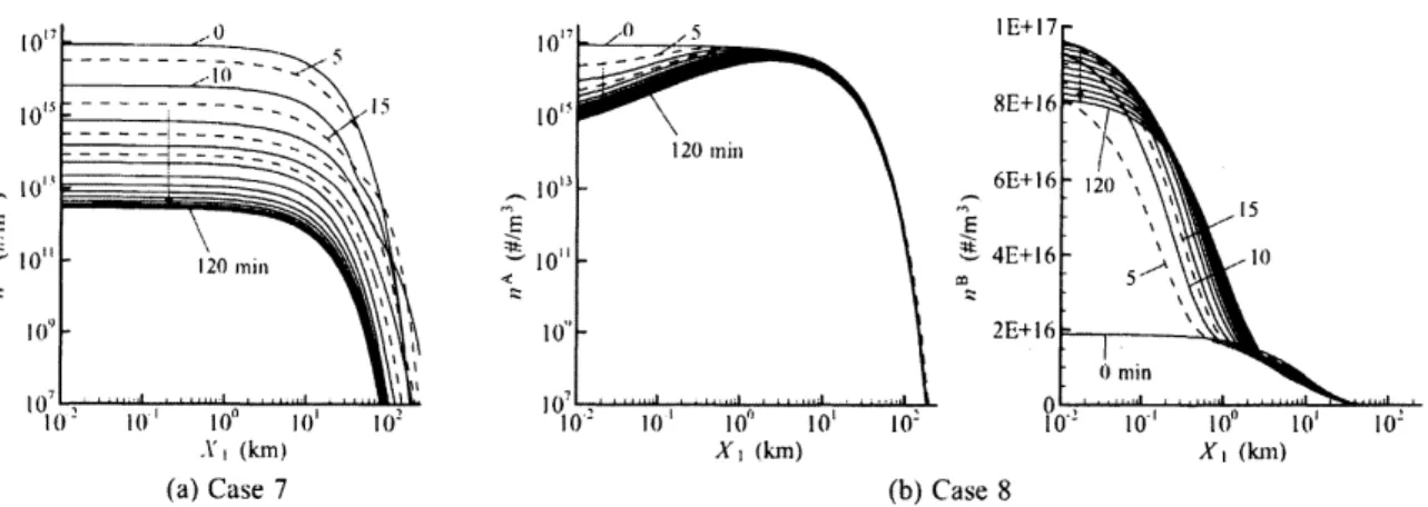 FIGURE 3: Number density profiles during eclipse. (a) Case 7 and (b) Case 8. The solid line indicates profiles at every 10 minutes $(t=0,10, \ldots, 120\min)$ , and the dashed line those at $t=5,15,25$, and 35