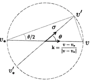 FIGURE 1. post- and pre-collisional velocities