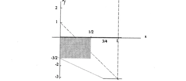 FIGURE 2. dashed line: $\gamma=1-4s$ in case of inverse power law potential