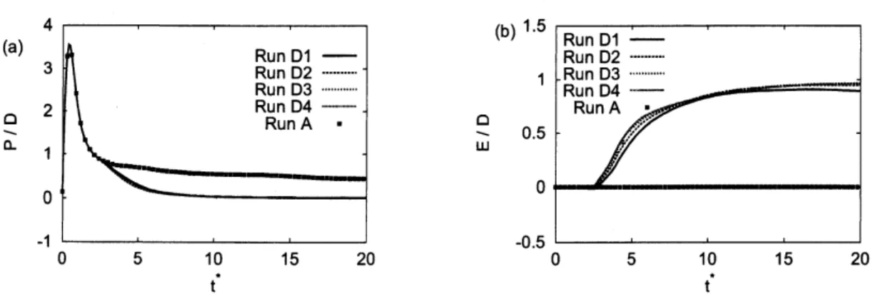 Figure 2: Comparison of the temporal evolutions of (a) the mean enstrophy produc- produc-tion rate (S) divided by the mean enstrophy dissipation rate (D) and of (b) the mean enstrophy production/inhibition rate due to polymer additives (P) divided by the m