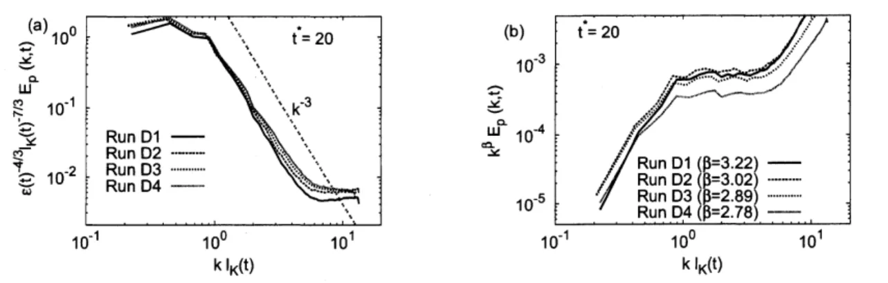 Figure 4: Comparison of the pressure spectra for (a) normalized plot using the Kol- Kol-mogorov scaling obtained at $t^{*}=20$ and for (b) the compensated plot by  multiply-ing the factor $k^{\alpha}$ , in which $\alpha$ is evaluated by the least square fi