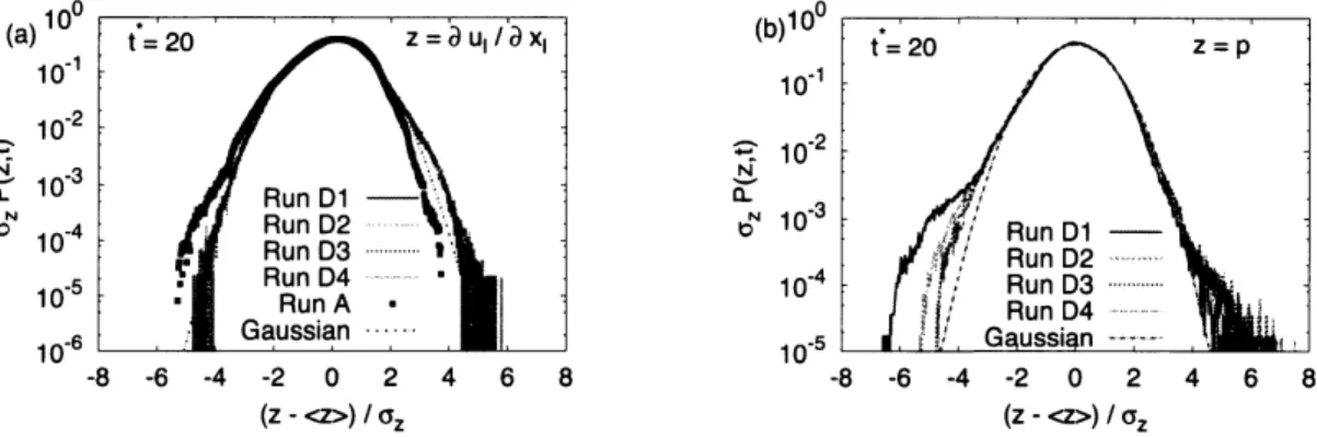 Figure 5: Comparison of the normalized PDFs for (a) longitudinal velocity derivative