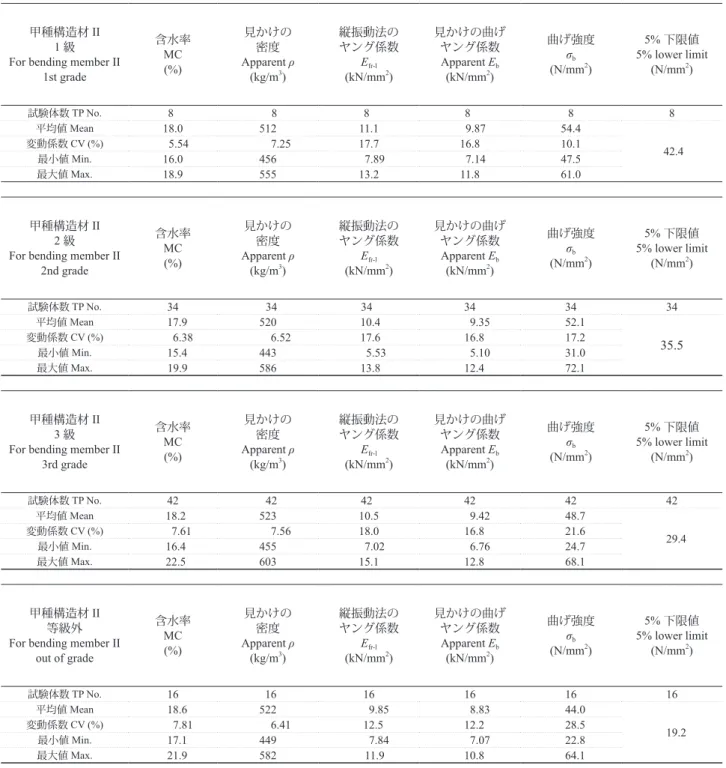 Table 10. 目視等級区分ごとに見た曲げ試験結果 