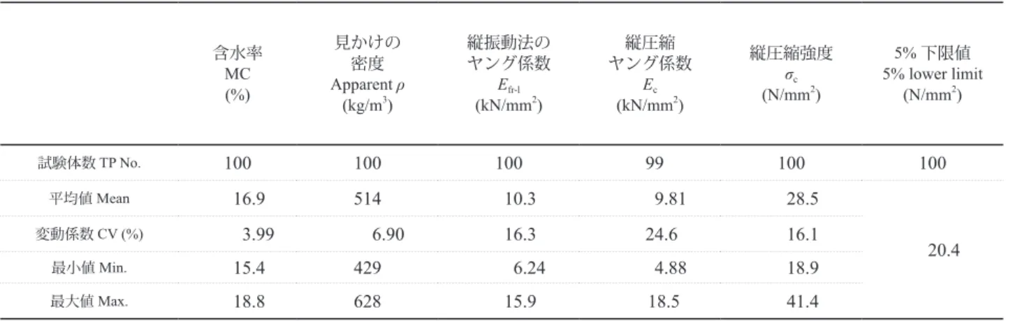 Table 12. 縦引張り試験結果の概要