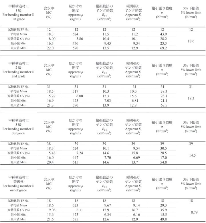 Table 13. 目視等級区分ごとに見た縦引張り試験結果