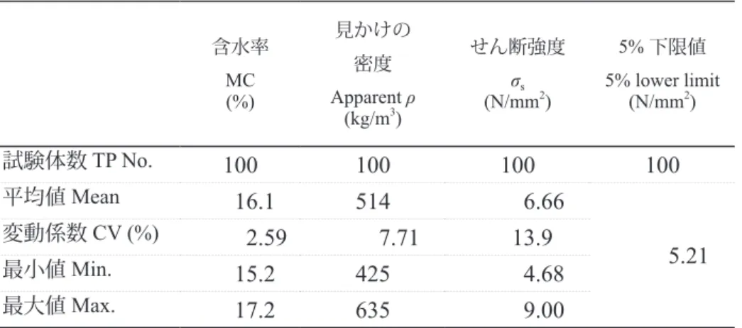 Table 15. 実大いす型せん断試験による他樹種との比較 