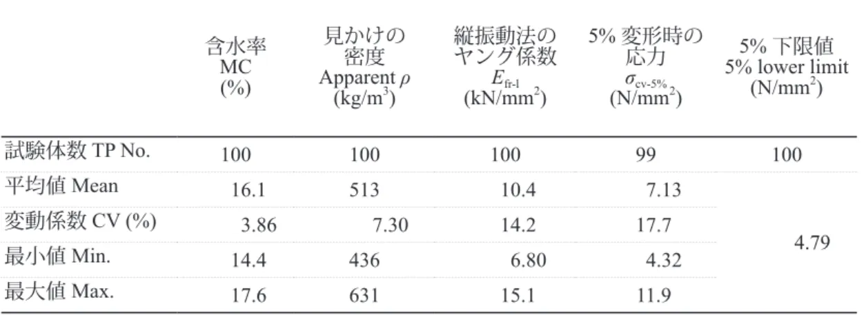Table 16. めり込み試験結果の概要