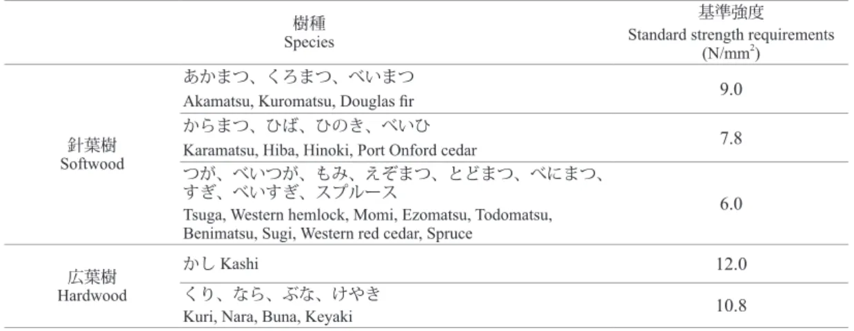 Table 2. 製材のめり込みの基準強度