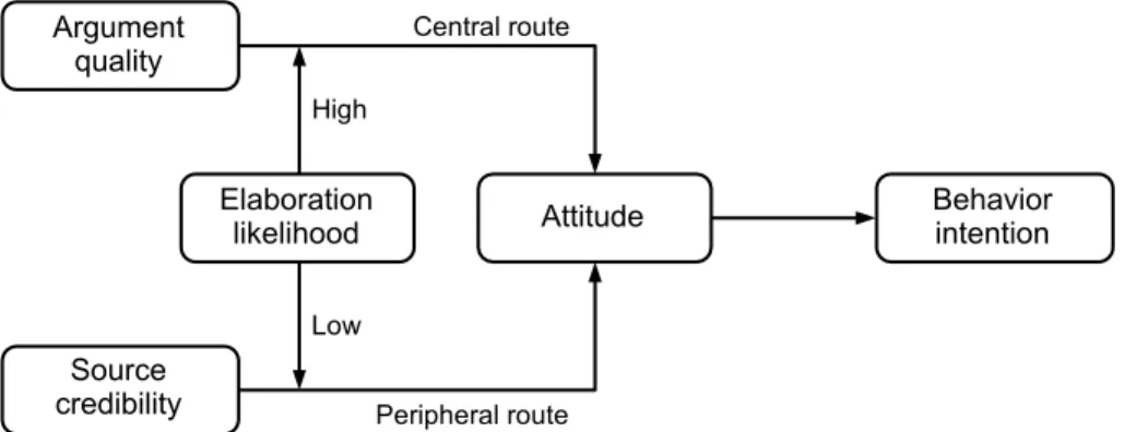 Figure 2.1. Elaboration likelihood model.   