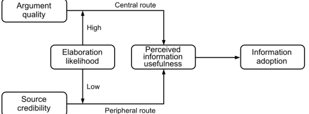 Figure 2.3. Information adoption model. 
