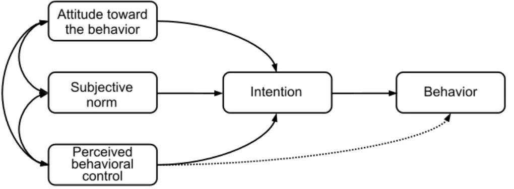 Figure 2.4. Theory of planned behavior. 