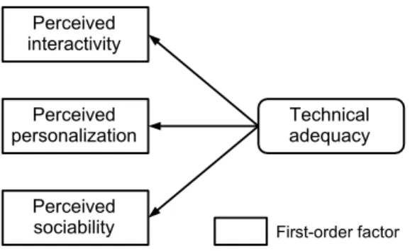 Figure 2.5. Dimensions of technical adequacy (on the basis of H. Zhang et al., 2014). 