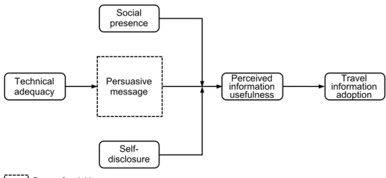 Figure 2.6. Travel information adoption model. 