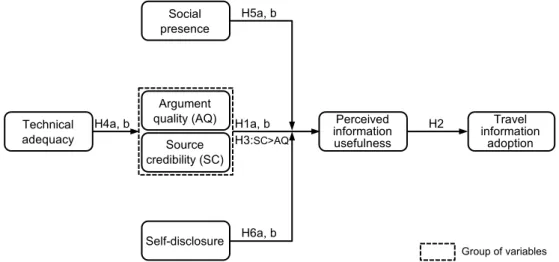 Figure 3.1. Research model in pilot study. 