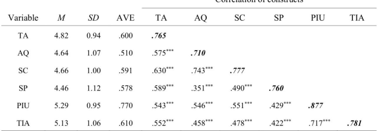Table  3.6  shows  the  results  of  AVE  analysis,  in  which  distinct  constructs  in  the  measurement  model  are  slightly  supported  because  correlation  between  argument  quality  (AQ)  and  source  credibility (SC)  reached  .743  and  was  lar
