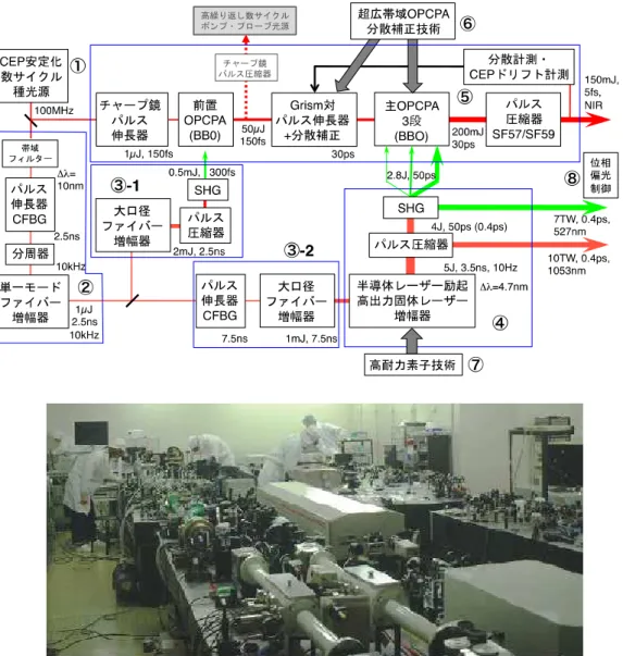 図 1.  開発中の装置の詳細構成ブロック図（上）と写真（下、手前が CPA DPSSL、奥がフ ァイバーレーザーと OPCPA 部）  2.2  平成 23 年度の研究成果の概要  a)  受動モード同期 Yb ファイバー発振器によるフェムト秒レーザーの開発  （図 1  ①、宮永グループ、川嶋グループ） Yb 添加ファイバーによるモード同期発振器の技術開発を行い、30 fs の超短パルスレーザーが 安定して出力されるようになった。図 2 に発振器の構成図を示す。共振器内の光アイソレーターで 一方向リ ン