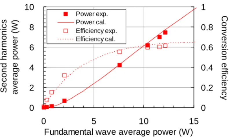 図 11. CLBO 結晶による 2 倍高調波変換特性 e) OPCPA 励起用 Yb:YLF チャープパルス再生増幅システムの高繰り返し化  （図１④、山川グループ） 繰り返し周波数を 10Hz から 100Hz へと高繰り返し化を図るために、YLF 結晶内の熱除去対策 が重要となる。このため、3 次元熱解析シミュレーションを行い、結晶内の熱除去が最も有効な結 晶サイズと結晶ホルダーを再設計した。今回使用した Yb:  YLF 結晶（6mm×2.3mm×3mm 厚）は Yb 添加率を従来の半分（ 10at