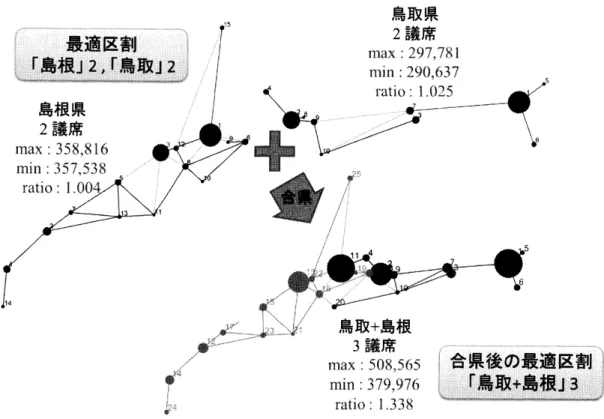 図 2.1: 最適解 : 鳥取，島根，鳥取 $+$ 島根 年後には 0.248 ポイント， 30 年後に 0.421 ポイント格差が拡大し， 1.673 倍まで広が ることが分かる． 2010 年時点では最適でも 30 年間使い続ければ，格差はかくも増大 する． 以上より，長く使いたいのであれば， 2010 年時点では最適で無くても良いから， なるべく格差変動が小さくて済む選挙区を採用することが望まれる．そこで，最適区 割を可能な限り列挙し，人口変動に対して頑健な選挙区とそうでない選挙区を見極 めるとよい．