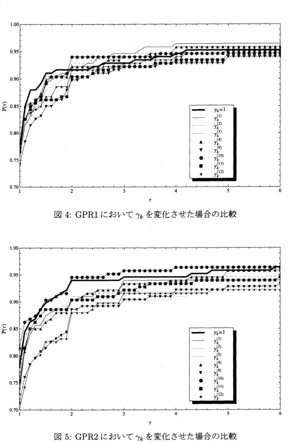 図 4: GPRI において物を変化させた場合の比較