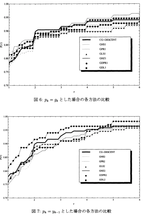 図 7: $p_{k}=y_{k-1}$ とした場合の各方法の比較