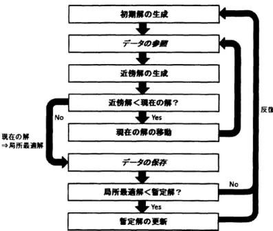 図 9: データベースを導入した反復局所探索法 密解を求めることは保証出来ないが，ある 1 つの巡回路に着目した反復探索は，配送計画問題を 解く過程では行っていないので，より良い巡回路の獲得が期待できる． このように，配送計画問題を解いた後，データの見直し作業を課す．そして，データベースの データをより正しい情報にして，再び本来の配送計画問題を解く．ただし見直しに要する時間は 評価の対象外とする． あらかじめ用意されたデータベースを読み込んで使うことが出来ることも，提案法の利点のひ とつである．こうして，配