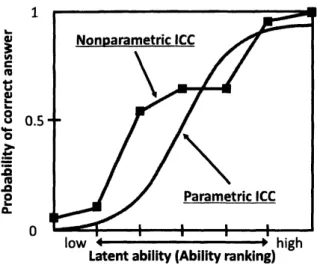 Figure 1: Parametric/Nonparametric item characteristic curves