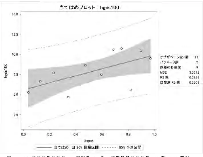 図 １   格 差勾 配 指 数 の計 算 方 法   縦 軸 は 抑 うつ 症 状 の ある 高 齢 者 の割 合 。 各 地区 の デ ー タ を、社会経済状況が最も豊かな地区から順番に横軸上に並べる。その際、地域全体の人口に 対する各地区の人口割合に比例した幅を持たせ、その幅の中間にプロットする。横軸の最大 値は１とする。点線は95％信頼区間を示す。