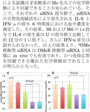 図 ３ .  KOD  Dash お よ び 9 Nm  (DMSO)   DNA  polymerases による dSNTPs の取り込み効率 