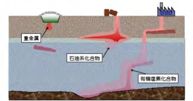 図 1-2  土壌中の化学物質の汚染形態  出典：「土壌環境汚染の基礎と解析の考え方」 (Web セミナー)  土壌不飽和層中の汚染物質は主に次の４つの形態で存在している。飽和層では、分子は 気体で存在できないため、1∼3 までの存在形態となる。  1, NAPL を形成している。  2,  土壌中の水に溶解している。  3,  土壌粒子に吸着している。  4,  土壌中に気体として存在している。  土壌中の汚染物質の移動については、次のような特徴がある。 1,  大気中や水中とは異なり、汚染物質の希釈効果