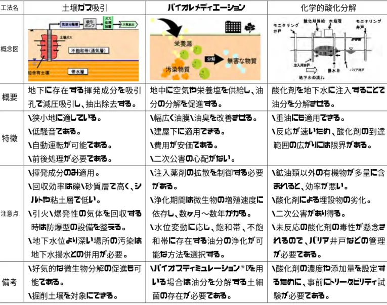表 2-3-3  原位置浄化法について  工法名 土壌ガス吸引 バイオレメディエーション 化学的酸化分解 概念図 概要 地下に存在する揮発成分を吸引 孔で減圧吸引し、抽出除去する。 地中に空気や栄養塩を供給し、油分の分解を促進する。 酸化剤を地下水に注入することで油分を分解させる。 特徴 ・狭小地に適している。・低騒音である。 ・自動運転が可能である。 ・前後処理が必要である。 ・幅広く油膜・油臭を改善させる。・建屋下に適用できる。・費用が安価である。・二次公害の心配がない。 ・重油にも適用できる。 ・反応