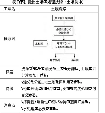 表 2-3-8  搬出土壌の処理技術（土壌洗浄）  工法名 土壌洗浄 概念図 概要 洗浄プラントで油分を土から分離し、土 壌の油 分濃度を下げる。 特徴 地を再利用できる。 理が可・油分を分離した土・他の技術と組み合わせ、更なる高度処 能である。 注意点 ・揮発性・爆 発性の高い物質の適用に劣る。 ・水処理の必要がある。 出典：「油汚染対策ガイドライン (環境省)」(2006)  表 2-3-9  搬出土壌の処理技術（セメント原料化）  工法名 セメント原料化 概念図 概要   掘削した土壌をセメント製造施