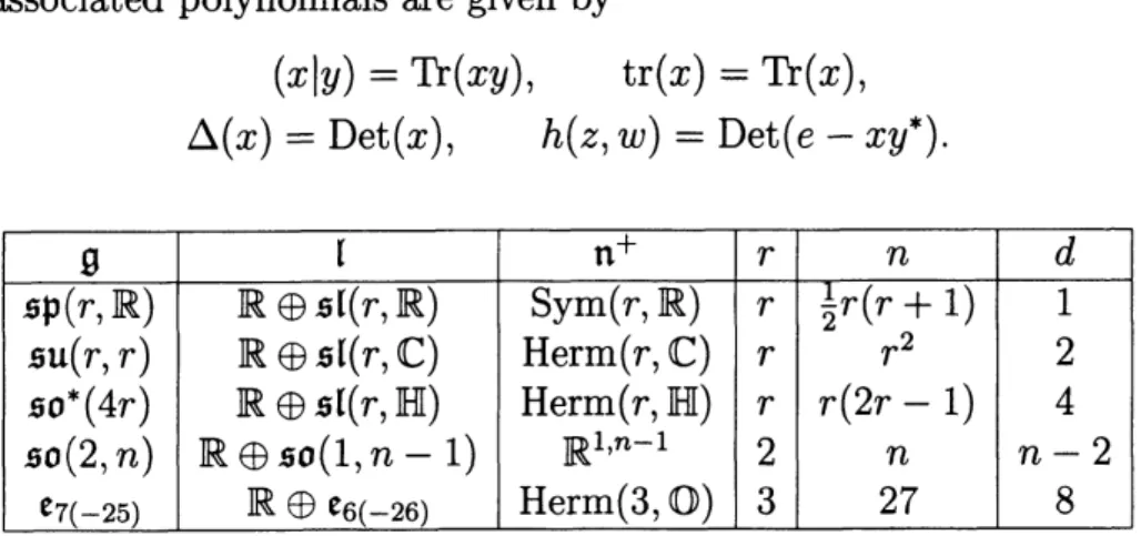 Table 1: Classification of tube type Lie algebras and associated data