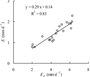 Fig. 10 Relationship between Penman’ s potential evaporation and transpiration of the experimental plot on Aug 2004.