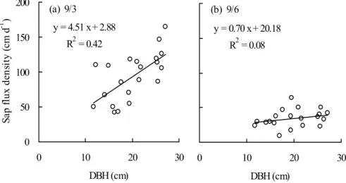 Fig. 6 Relationship between DBH and sap flux density on ( a) 3 September (fine day) and (b) 6 September (cloudy day), 2004