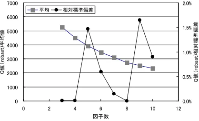 図 5-1  各因子における成分の相対比（因子 1） 