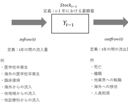 図  8：医師数予測における Stock and flow の概念 