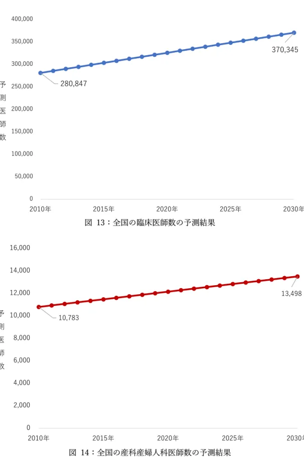 図  13：全国の臨床医師数の予測結果  図  14：全国の産科産婦人科医師数の予測結果 280,847  370,345 050,000100,000150,000200,000250,000300,000350,000400,0002010年2015年2020年2025年 2030年予測医師数10,783 13,498 02,0004,0006,0008,00010,00012,00014,00016,0002010年2015年2020年2025年 2030年予測医師数