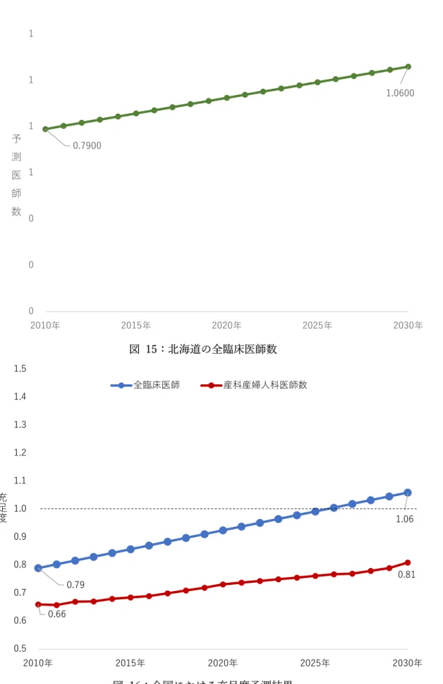 図  15：北海道の全臨床医師数 0.7900 1.060000011112010年2015年2020年2025年 2030年予測医師数 0.79  1.06  0.66 0.81 0.60.70.80.91.01.11.21.31.41.5充足度 全臨床医師 産科産婦人科医師数