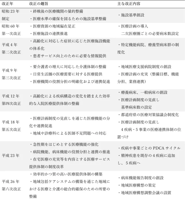 表  1：医療法改正の内容と趣旨  改正年  改正の趣旨  主な改正内容  昭和 23 年  制定  ・終戦後の医療機関の量的整備  ・医療水準の確保を図るための施設基準整備  ・施設基準創設  昭和 60 年  第一次改正  ・医療資源の地域偏在是正 ・医療施設の連携推進  ・医療計画の導入    二次医療圏ごとの必要病床数設定  平成 4 年  第二次改正  ・高齢化に対応した症状に応じた医療施設機能の体系化  ・患者サービス向上のために必要な情報提供  ・特定機能病院、療養型病床群の制度化  平成 9