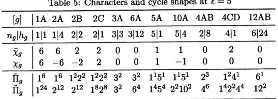 Table 6: Characters and cycle shapes at $\ell=7$