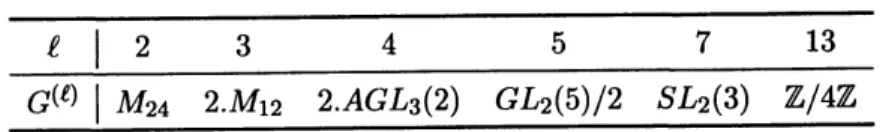 Table 1: The groups of umbral moonshine.