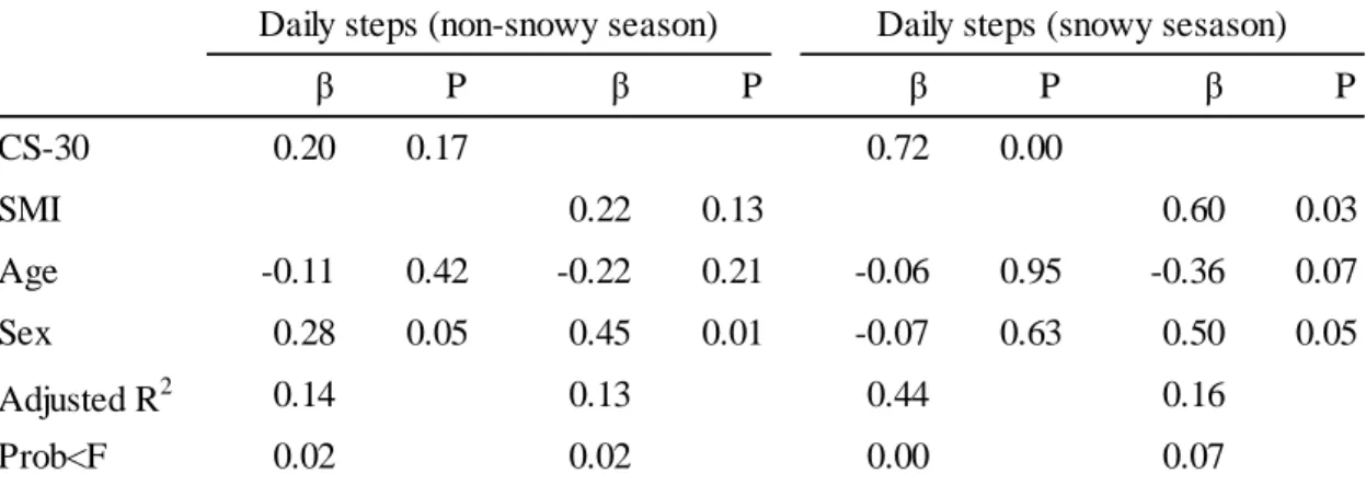 Table 2. Effect of CS-30/SMI on daily step counts according to multiple linear regression  analysis 
