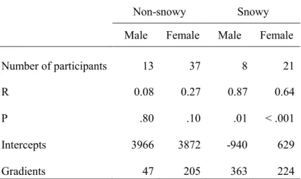 Table  3.  Effect  of  CS-30  on  daily  step  counts  according  to  single  regression  analysis  stratified by sex 