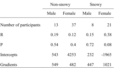 Table  4.  Effect  of  SMI  on  daily  step  counts  according  to  single  regression  analysis  stratified by sex   