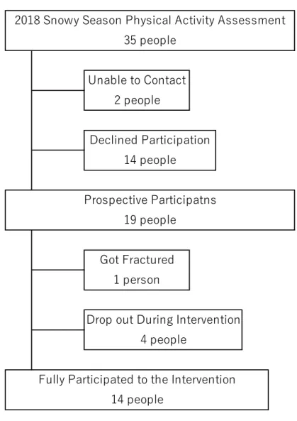 Figure 1. Participant enrollment flow chart 
