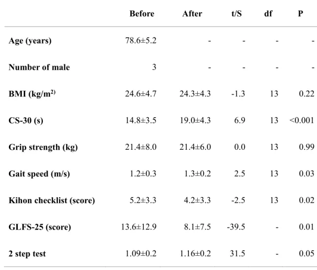Table 1. Physical function measured before and after the exercise intervention          Before      After      t/S    df  P  Age (years)  78.6±5.2  -  -  -  -  Number of male  3  -  -  -  -  BMI (kg/m 2)  24.6±4.7  24.3±4.3  -1.3  13  0.22  CS-30 (s)  14.8