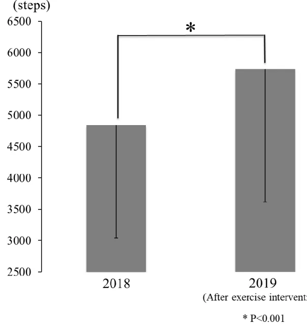 Figure 2. Comparison of daily step counts in snowy season without exercise intervention  (2018) and after exercise intervention (2019) 