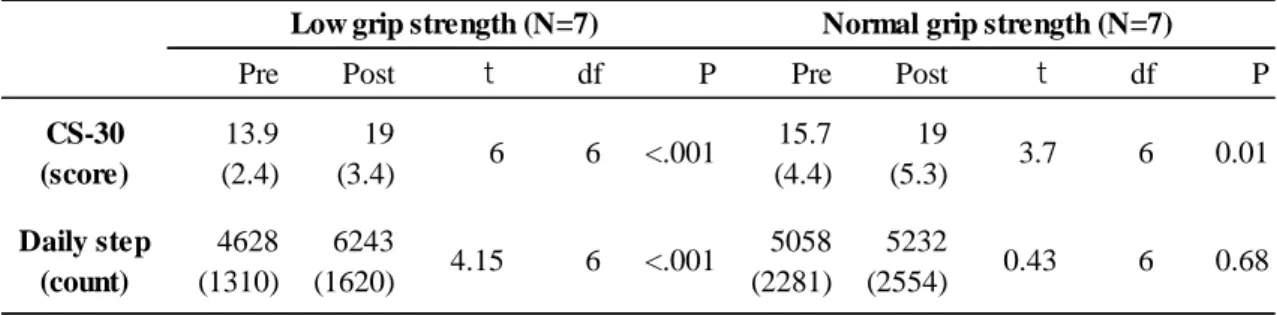 Table 2. Effect of the lower limb strength training intervention, stratified by initial grip  strength 